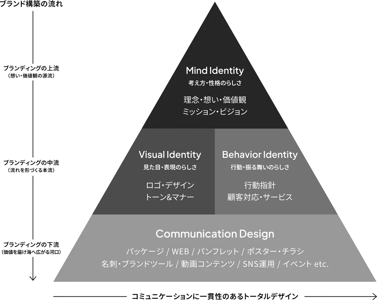 ブランディングフロー