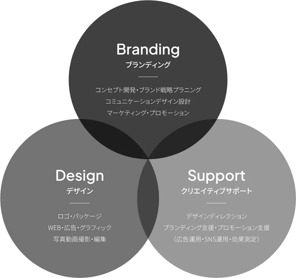 私たちのサービス領域